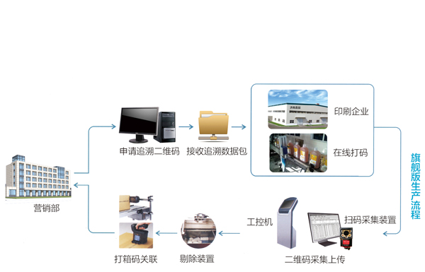 追溯系統旗艦版